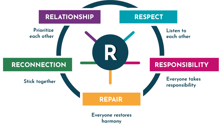 5 R's