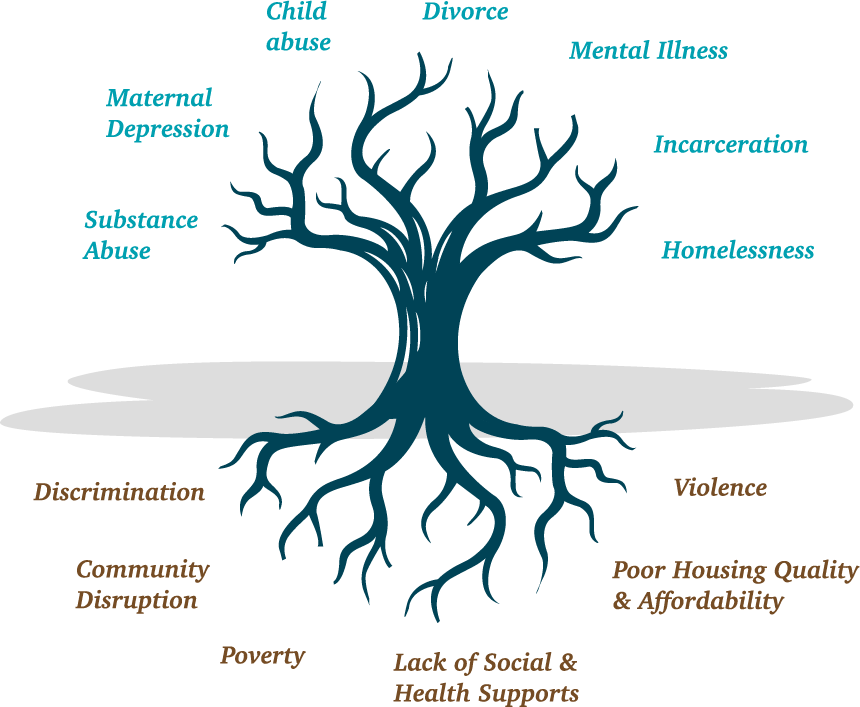 ACEs Tree
