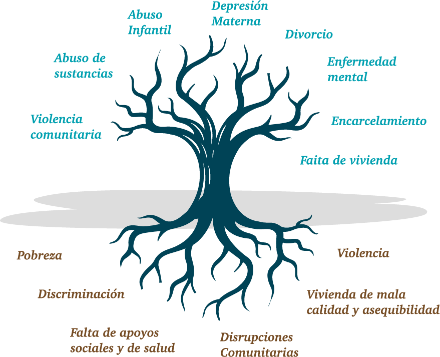ACEs Tree Español