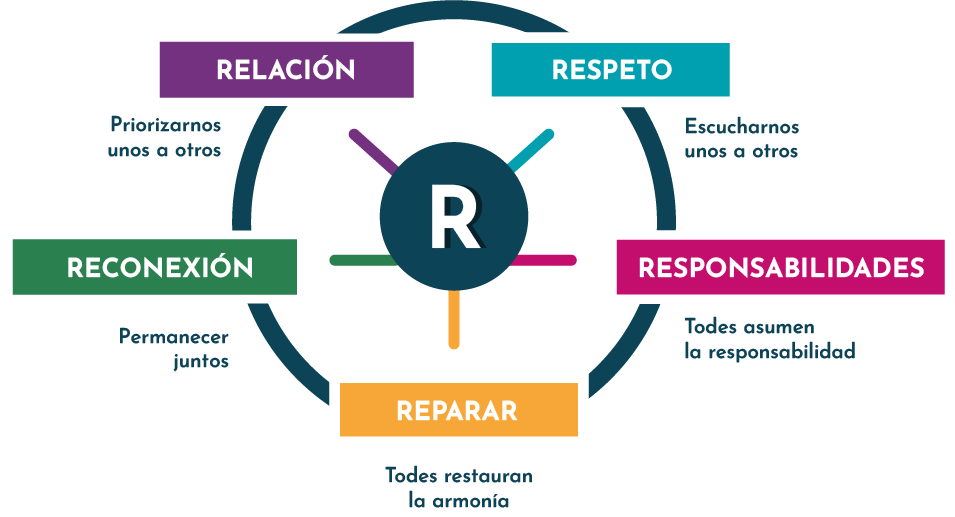 5 R's